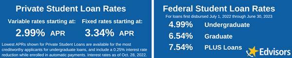 student loan interest rates for 2021